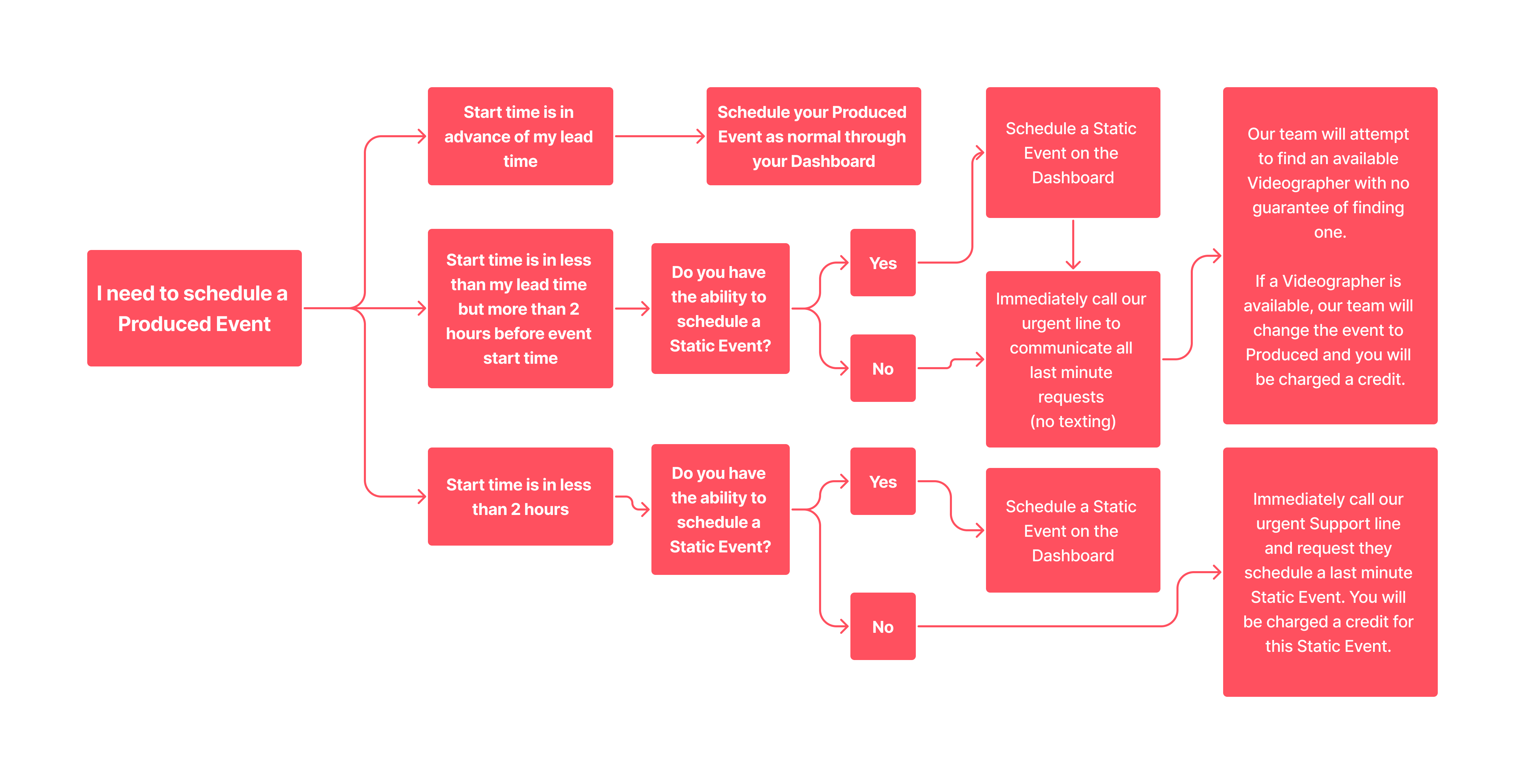 Last Minute Event Request Flow [Produced] (3).jpg